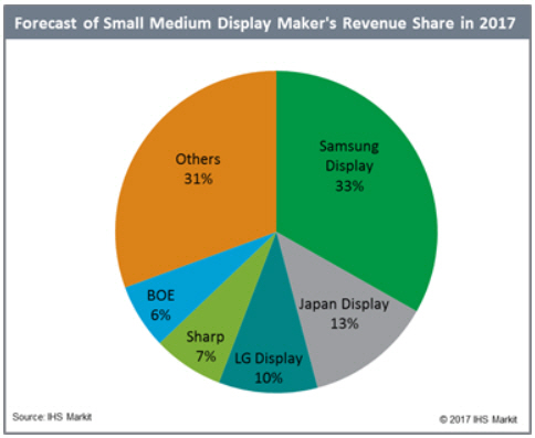 삼성디스플, 올해 중소형서 존재감…"내년도 1위 전망"