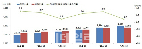 올해 근로시간 줄고 임금은 올랐다