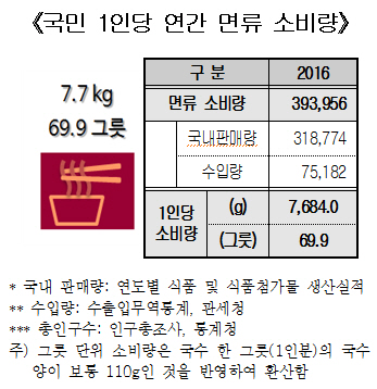 전 국민 라면 빼고도 닷새에 한번 면류 먹는다