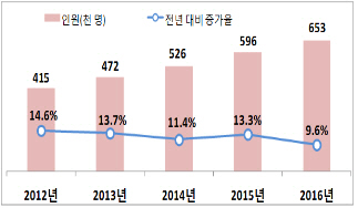 억대 연봉 직장인 65만3000명.. 전체 근로자 3.7% 차지