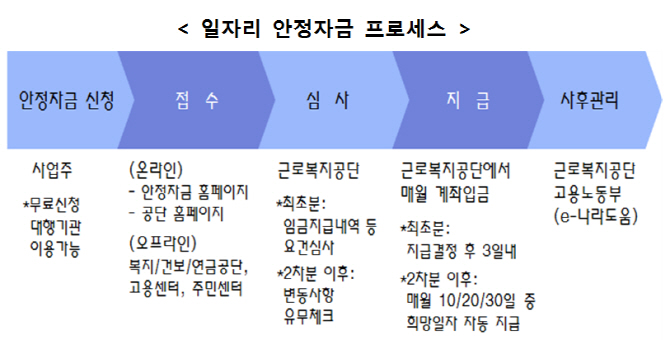 농식품부 “농업분야도 일자리안정자금 꼭 신청하세요”