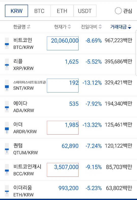 "가상화폐 투기근절" 정부 발표에…비트코인 16% '급락'