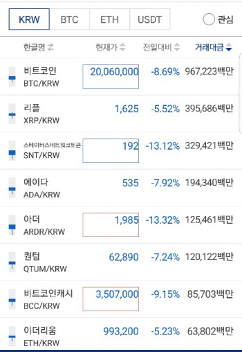 "가상화폐 투기근절" 정부 발표에…비트코인 16% '급락'