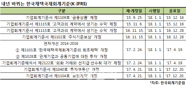 내년부터 바뀌는 회계제도, 금융기관·건설·조선업 등 영향