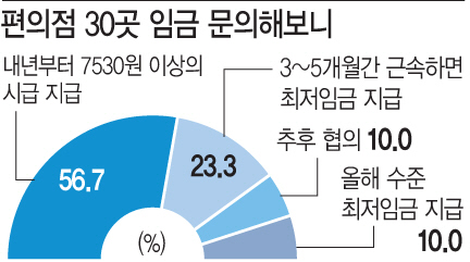 편의점 다섯 곳 중 두 곳 "내년 최저임금 못 준다"