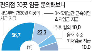 편의점 다섯 곳 중 두 곳 "내년 최저임금 못 준다"