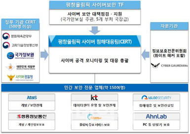 ‘D-43’ 평창동계올림픽…정부, 사이버위협 대응준비 점검