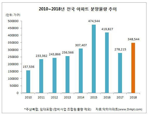 내년 전국 아파트 분양물량 34만여가구…`17년比 24.2%↑