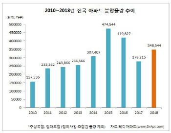 내년 전국 아파트 분양물량 34만여가구…`17년比 24.2%↑