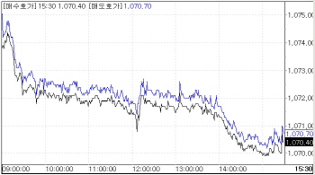 환율 1070.5원…3일 연속 연 최저치 경신