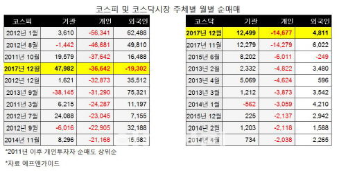 개미들 본격 증시 복귀하나…"순매도 상위株 주목"