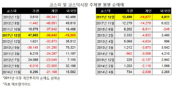 개미들 본격 증시 복귀하나…"순매도 상위株 주목"
