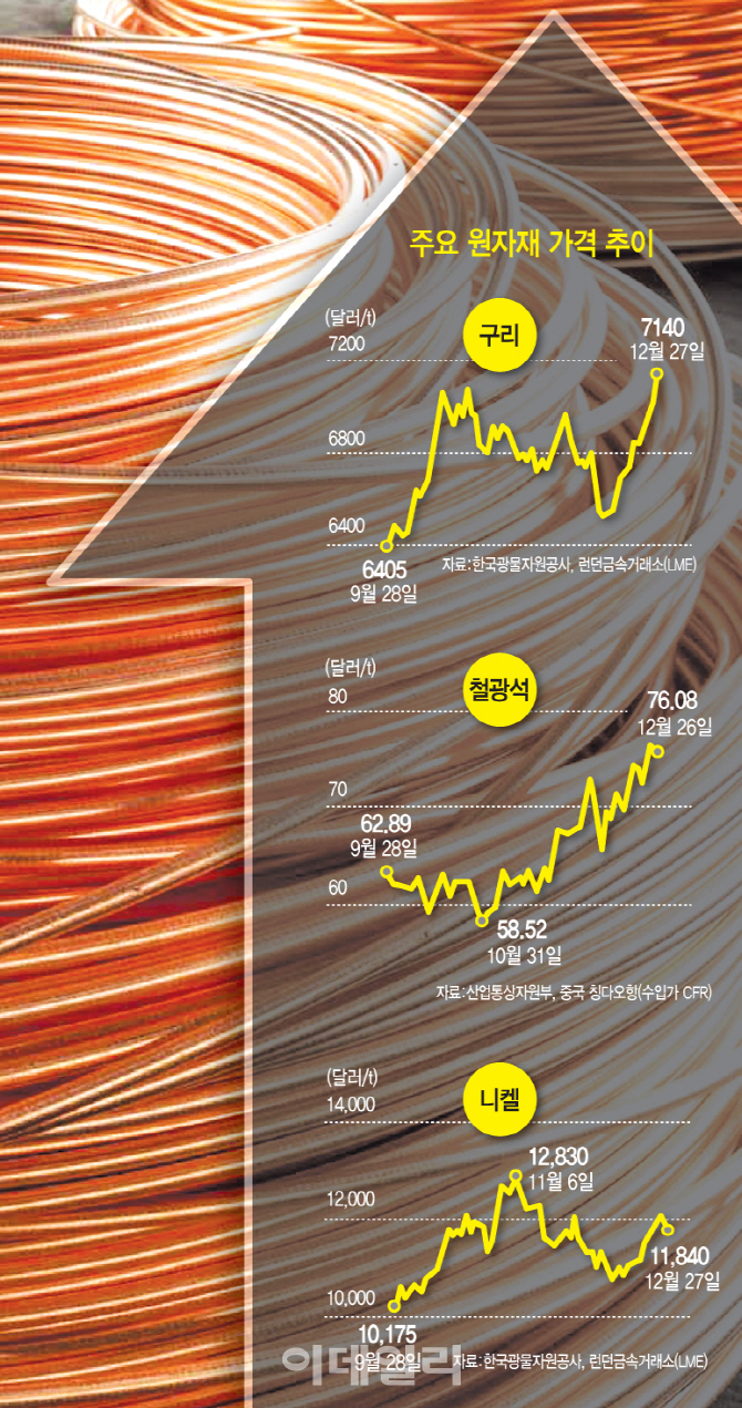 구리·철광석, 금값으로 번쩍…제값 받기 기대감에 전선·철강업계 방긋