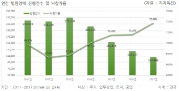 저금리에 경매물건 감소…가격은 역대 최고