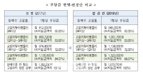 장애인 의무고용 미달시 1인당 월 최대 157.3만원 부담