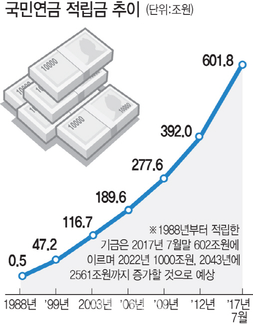 ②설문대상 전문가 만장일치…"기금운용본부 독립시켜야"