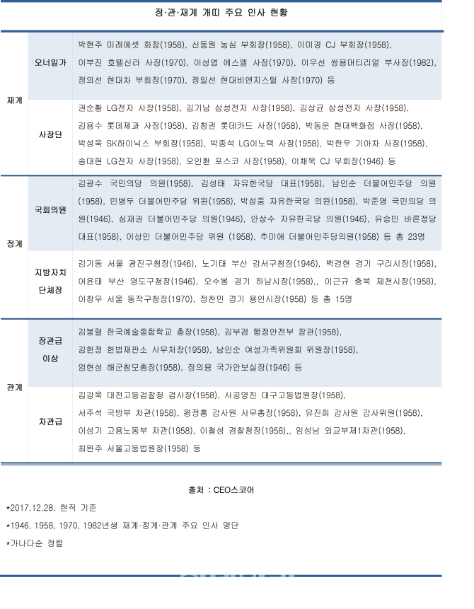 추미애· 유승민· 박현주, '58년 개띠' 파워엘리트들