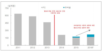 “웹보드 게임 중복규제 없애야…게임산업 성장 걸림돌”