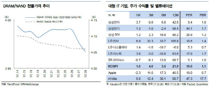 반도체株, 내년 공급부족에 '연착륙'…"고체소재 공급사 수혜”
