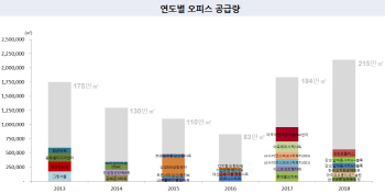 프라임급 오피스 대거 공급…공실률도 덩달아 상승