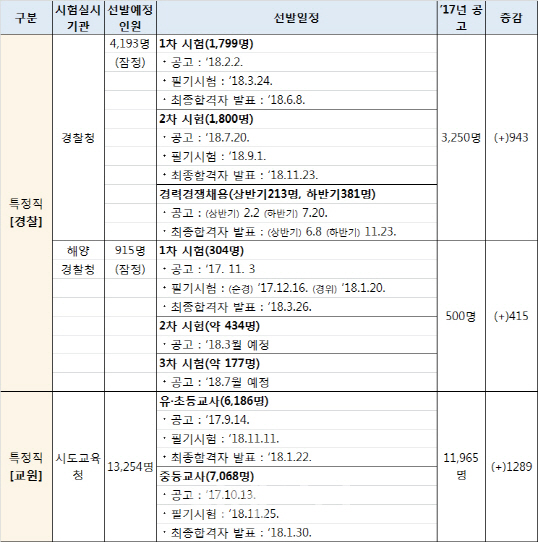 [표]2018년도 특정직 및 지방공무원 선발예정 인원