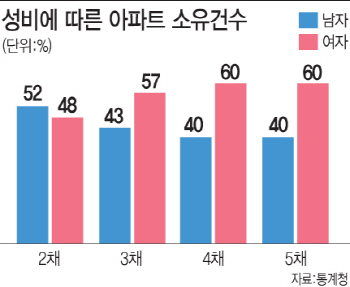 아파트 3채 이상 소유자는 여성이 남성보다 많아