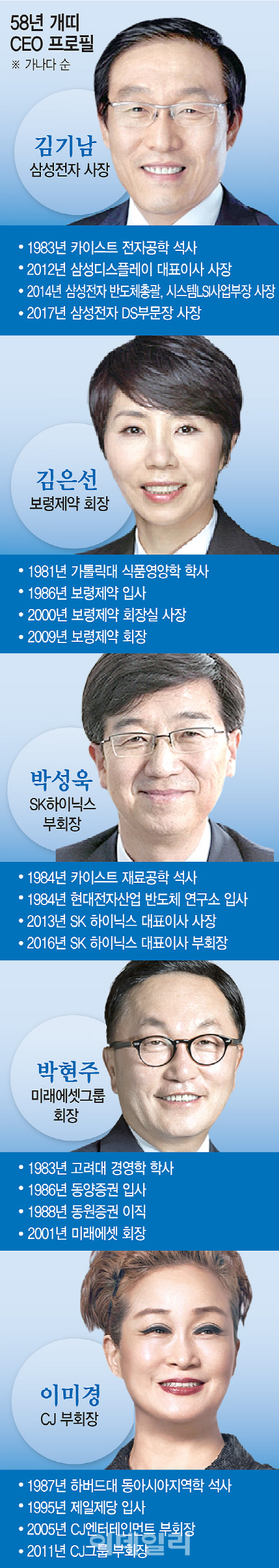 '무술년' 주목받는 '58년 개띠' CEO들 누구?