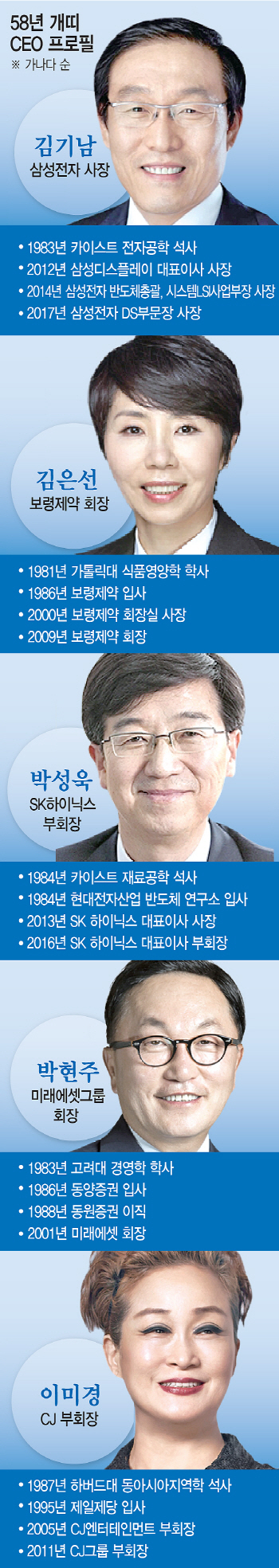 '무술년' 주목받는 '58년 개띠' CEO들 누구?