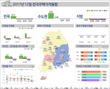 12월 전국 집값 0.11% 올라.."올해 상승폭 축소 불가피"