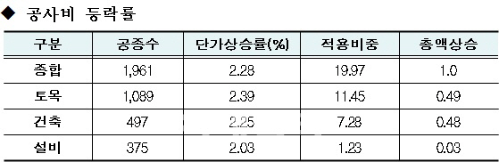 국토부, 건설공사 표준단가 2.28% 인상.."시장가격 반영"