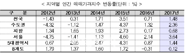 작년 세종 집값 4.3% 뛰었다..전국 1위