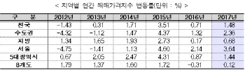 작년 세종 집값 4.3% 뛰었다..전국 1위