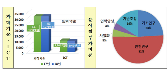 2018년 과기정통부 R&D사업…연구자중심·미래대비 ‘방점’