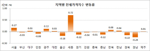 전셋값 63개월만에 하락 전환… 입주물량 증가 부담