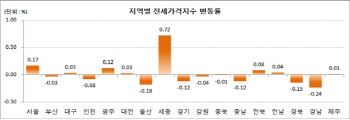 전셋값 63개월만에 하락 전환… 입주물량 증가 부담