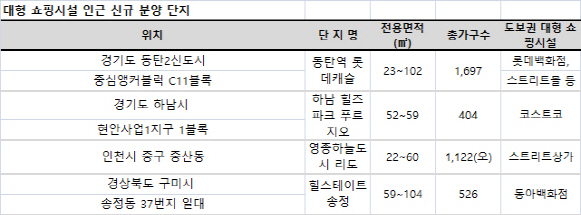 대형 쇼핑몰 들어서자… 아파트값 ‘뛰고’ 청약도 ‘쑥쑥’