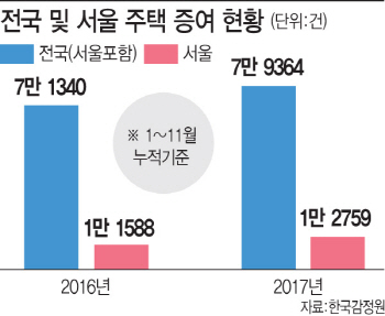 “규제에도 집 안 판다”… 주택증여 사상 최대치 육박