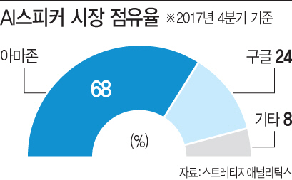 구글vs아마존, IT융합시대 서로 따돌리는 이유