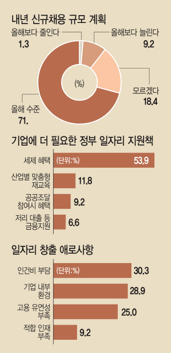 30대 그룹 80% "작년 이상 뽑겠다"