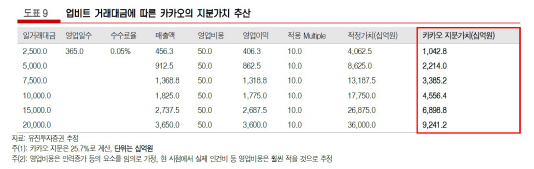 "카카오, 업비트 지분가치 3조4000억원 달할 것"