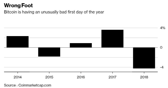 비트코인, 새해 첫 날 하락세…과거 4년 첫거래는 어땠나