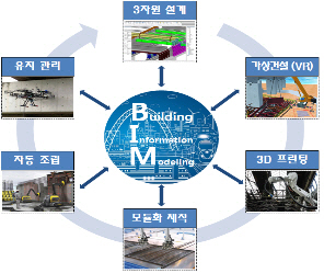 가상 시공후 인공지능 로봇이 건설하는 시대 온다