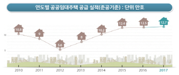 작년 공공임대 12만7000가구 공급..7000가구 '초과 달성'