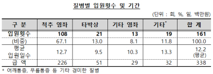 허위입원 3억4천만원 보험금…대리운전사 대거 ‘덜미’