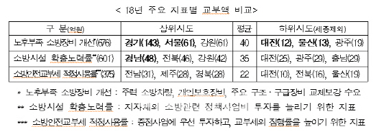 올해 소방안전교부세 4170억…담배반출량 줄어 전년比 9.1% 감소