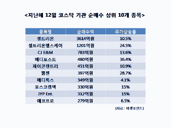 12월 코스닥에 쏟아부은 기관…수익률도 `짭짤`