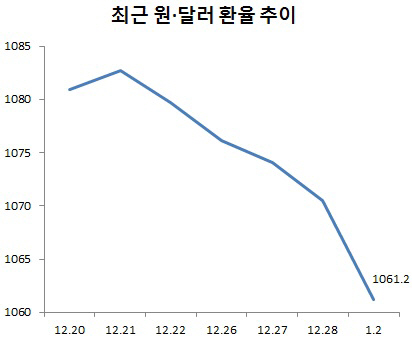 새해 첫 환율 1061.2원…3년2개월來 최저치 급락(상보)