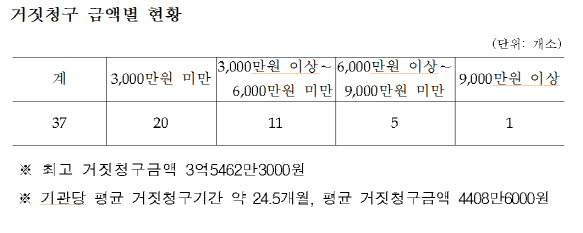 복지부, 건강보험 거짓청구 요양기관 37개소 명단 공개