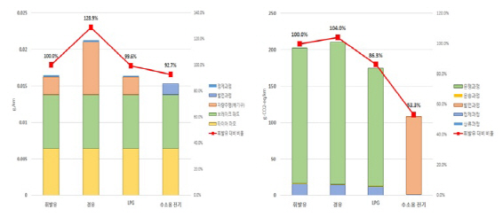 전기차가 친환경?..."미세먼지 배출, 휘발유차의 92.7% 수준"