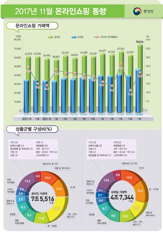 온라인쇼핑 규모 월7조원 첫 돌파…모바일 주도